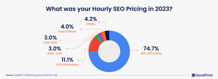EO Pricing Plans 2024 Hourly SEO Pricing in 2023